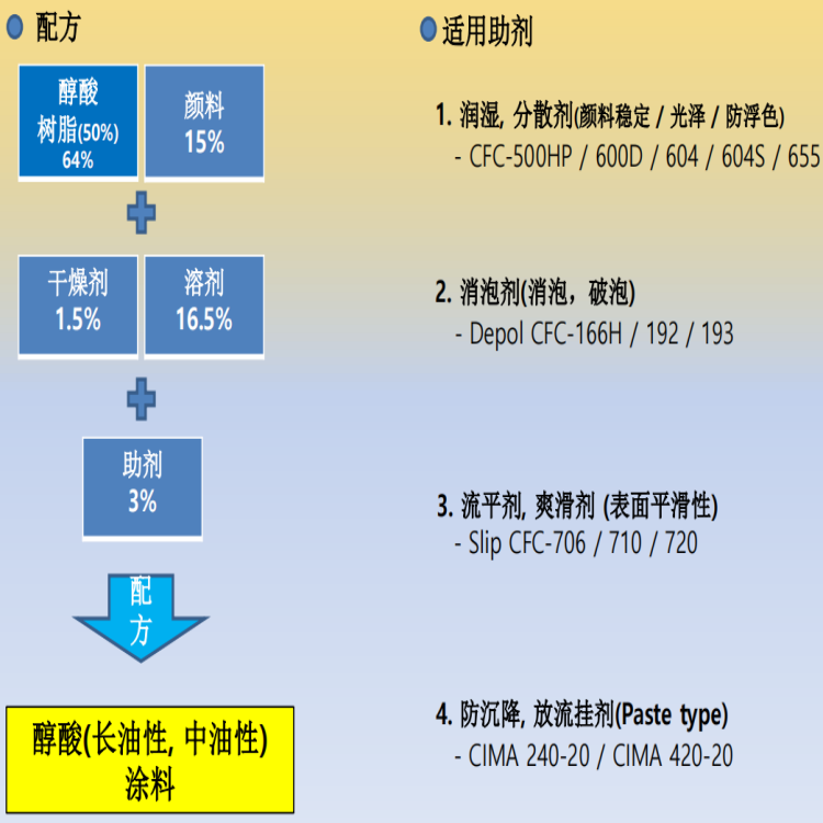 醇酸(长油性, 中油性) 涂料.png