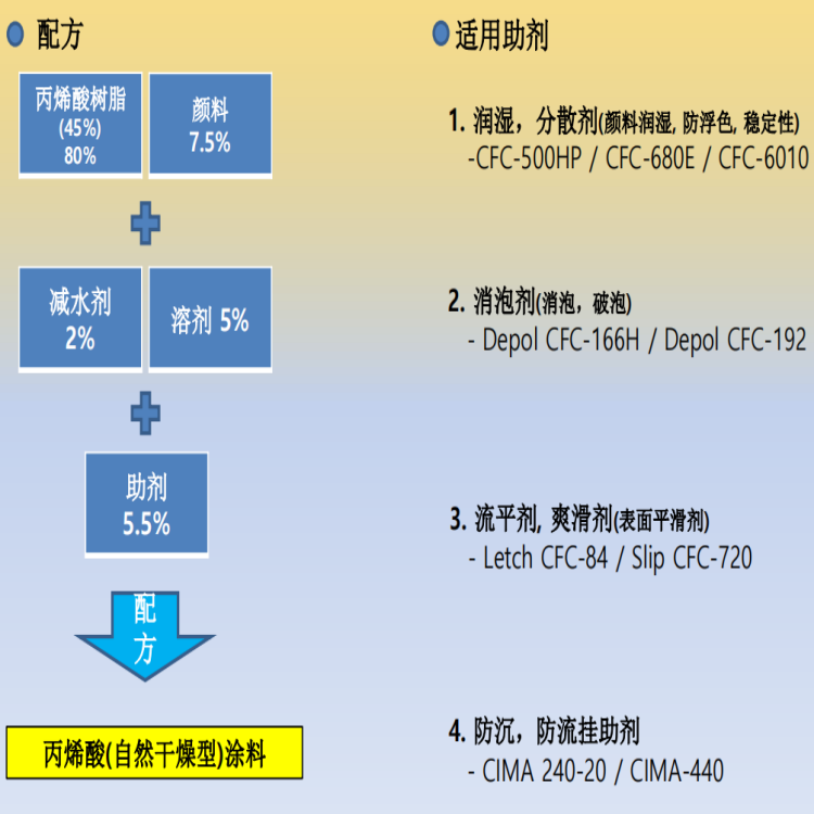 丙烯酸(自然干燥型) 涂料.png